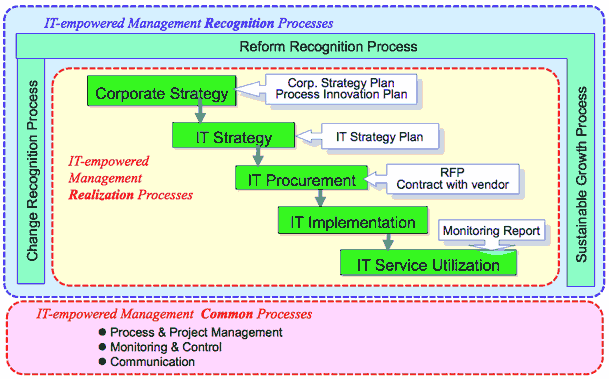3process_5phases