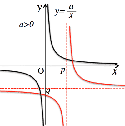 hyperbola
