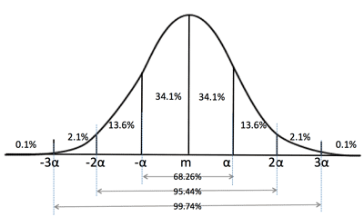 normaldistribution