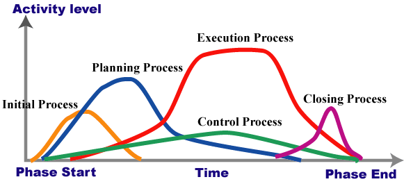 process_phase