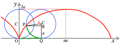 cycloid