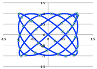 lissajous45